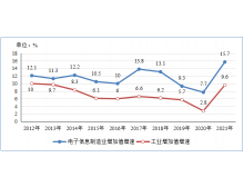 香港工信部：2021年電子信息制造業運行情況